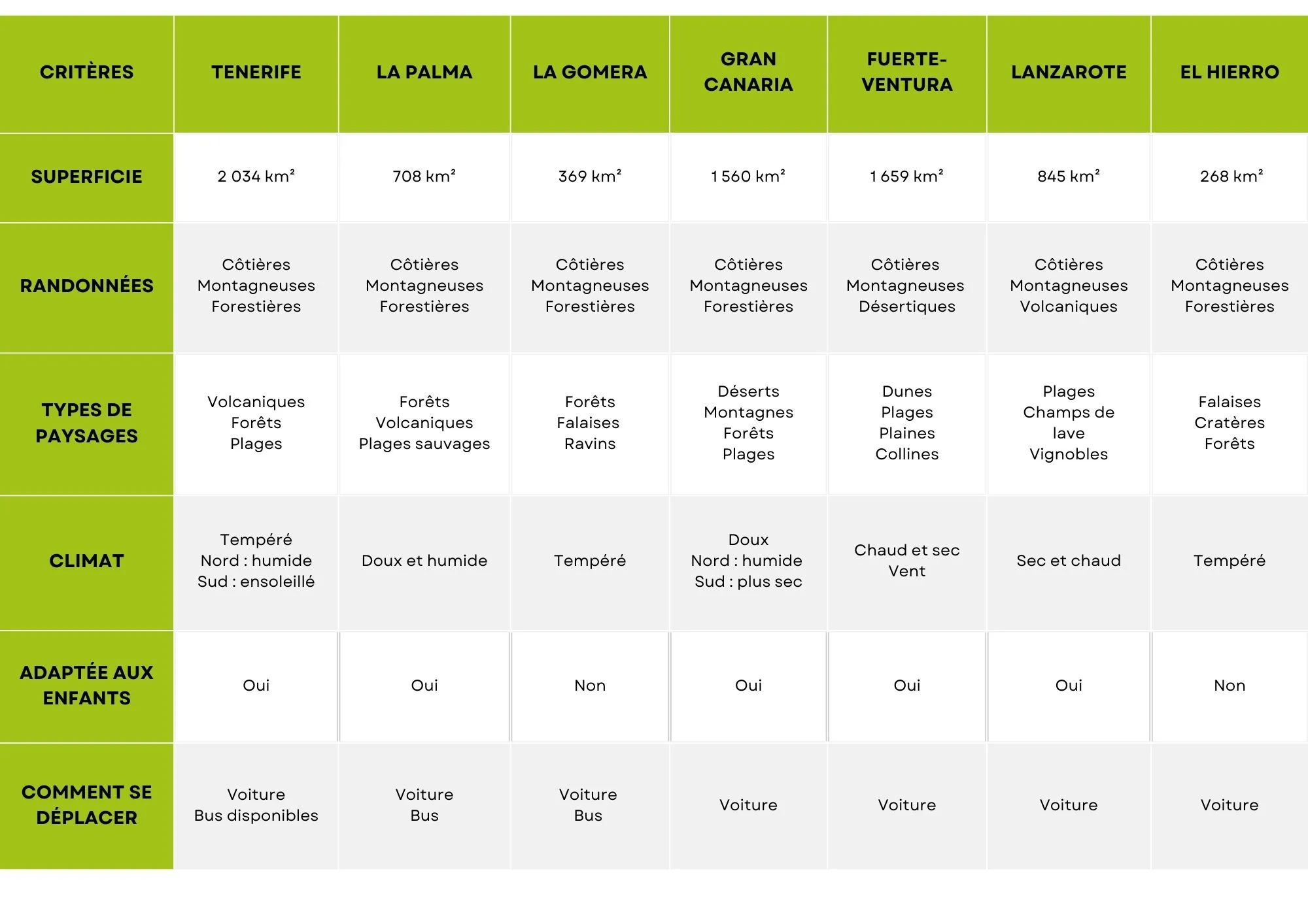 Tableau comparatif des îles Canaries comparaison îles canaries