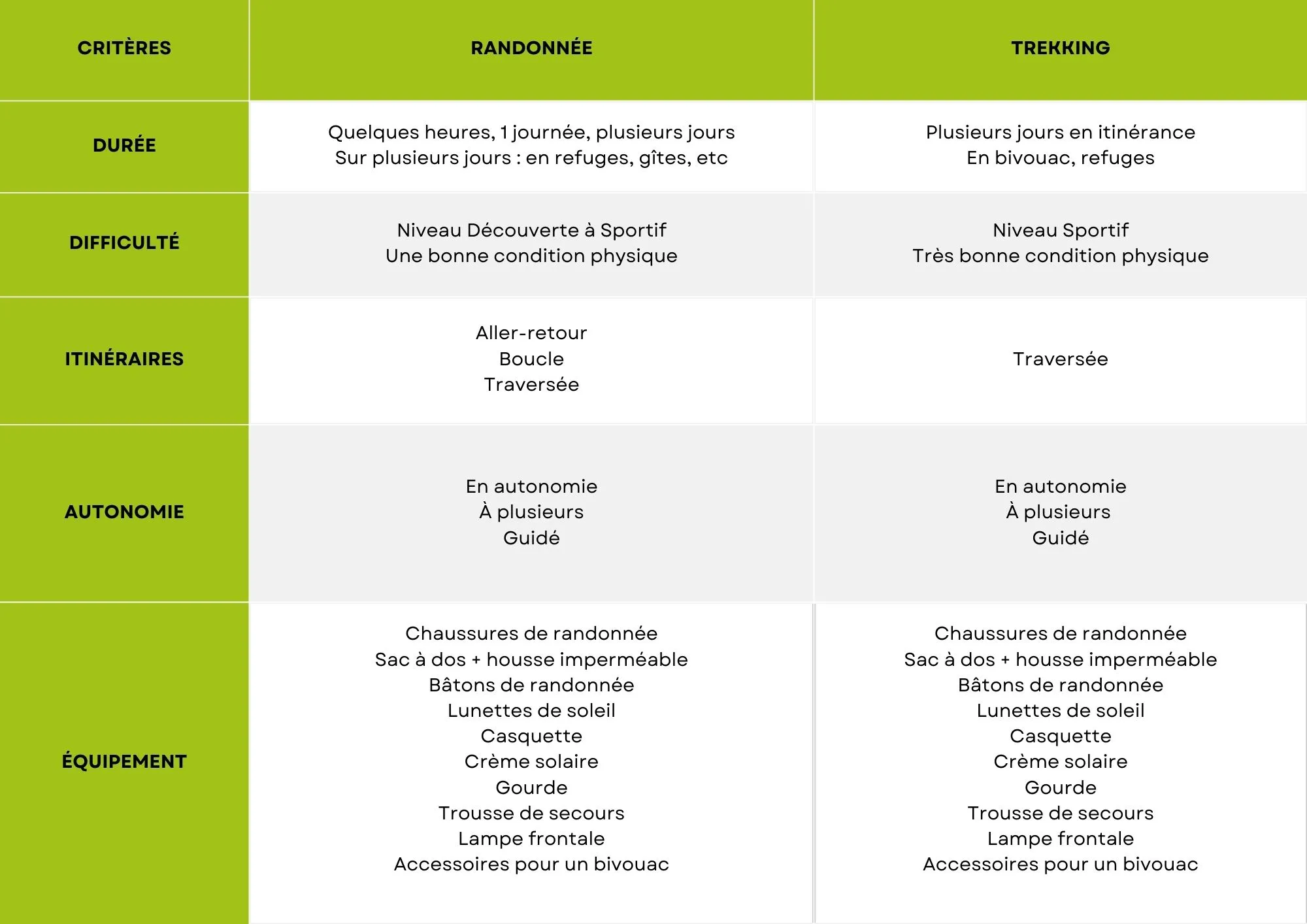 Tableau comparatif : Différence trekking et randonnée Difference trekking et randonnée : tableau comparatif