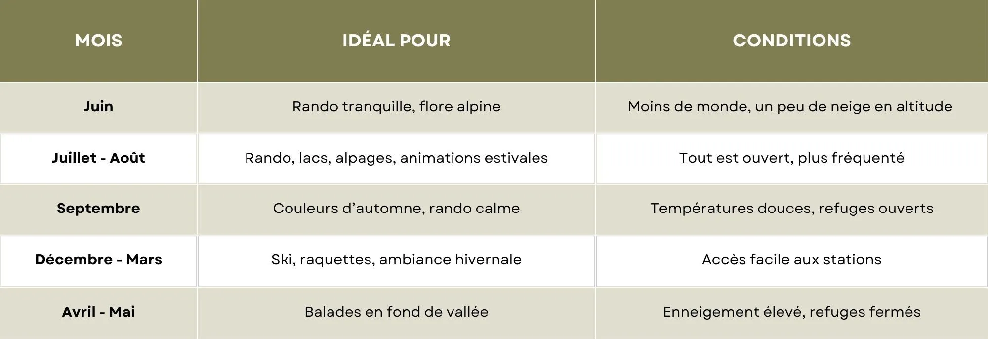 Tableau des saisons dans le Beaufortain