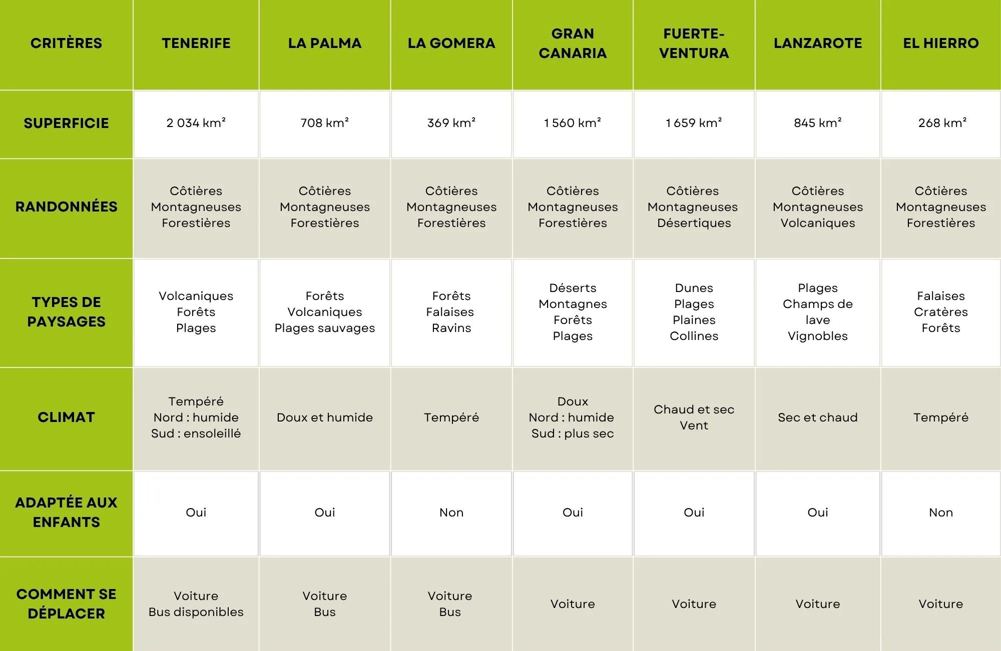 Tableau comparatif : quelle ile des Canaries choisir ?