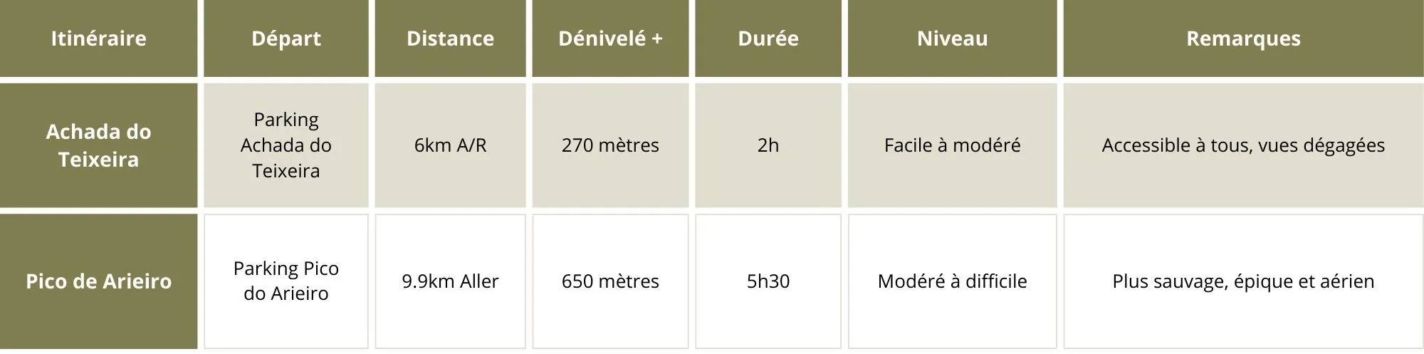 Tableau comparatif des itinéraires de randonnée vers le Pico Ruivo Tableau résumé itinéraires randonnée Pico Ruivo